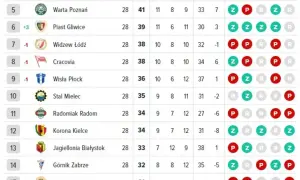 Fragment tabeli Ekstraklasy z pozycjami, punktami i wynikami.