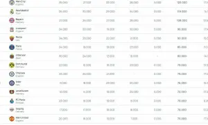 Tabela przedstawia ranking lig na świecie, pokazując punkty zdobyte przez czołowe kluby w różnych sezonach.