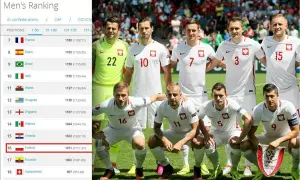 Reprezentacja Polski na 16. miejscu w rankingu FIFA. Piłkarze w białych strojach z orzełkami na piersiach.