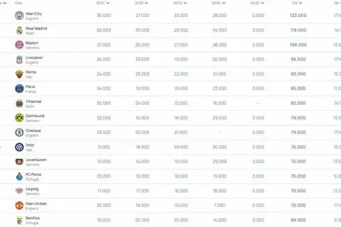 Tabela przedstawia ranking lig na świecie, pokazując punkty zdobyte przez czołowe kluby w różnych sezonach.