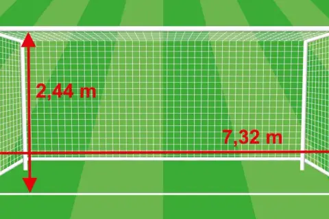Standardowe wymiary bramki piłkarskiej: wysokość 2,44 m, szerokość 7,32 m.