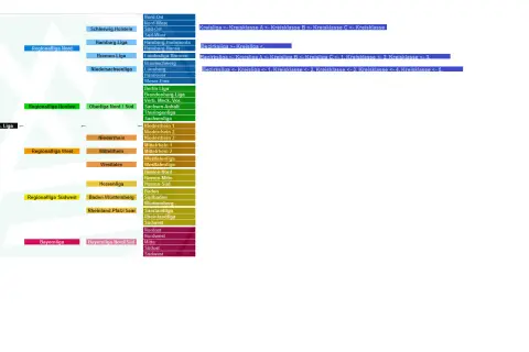 Schemat rozgrywek piłka nożna w Niemczech: od Bundesligi po niższe ligi regionalne i okręgowe.