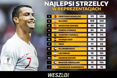 Cristiano Ronaldo na czele listy 100 najlepszych piłkarzy wszechczasów w reprezentacjach. Obok niego legendy jak Pele i Messi.