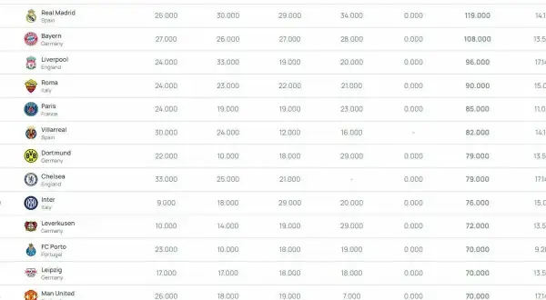 Tabela przedstawia ranking lig na świecie, pokazując punkty zdobyte przez czołowe kluby w różnych sezonach.