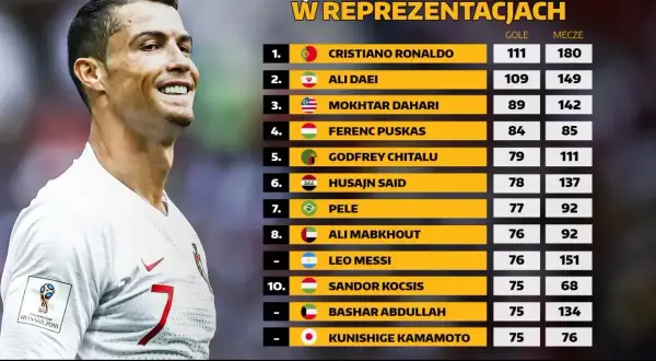 Cristiano Ronaldo na czele listy 100 najlepszych piłkarzy wszechczasów w reprezentacjach. Obok niego legendy jak Pele i Messi.