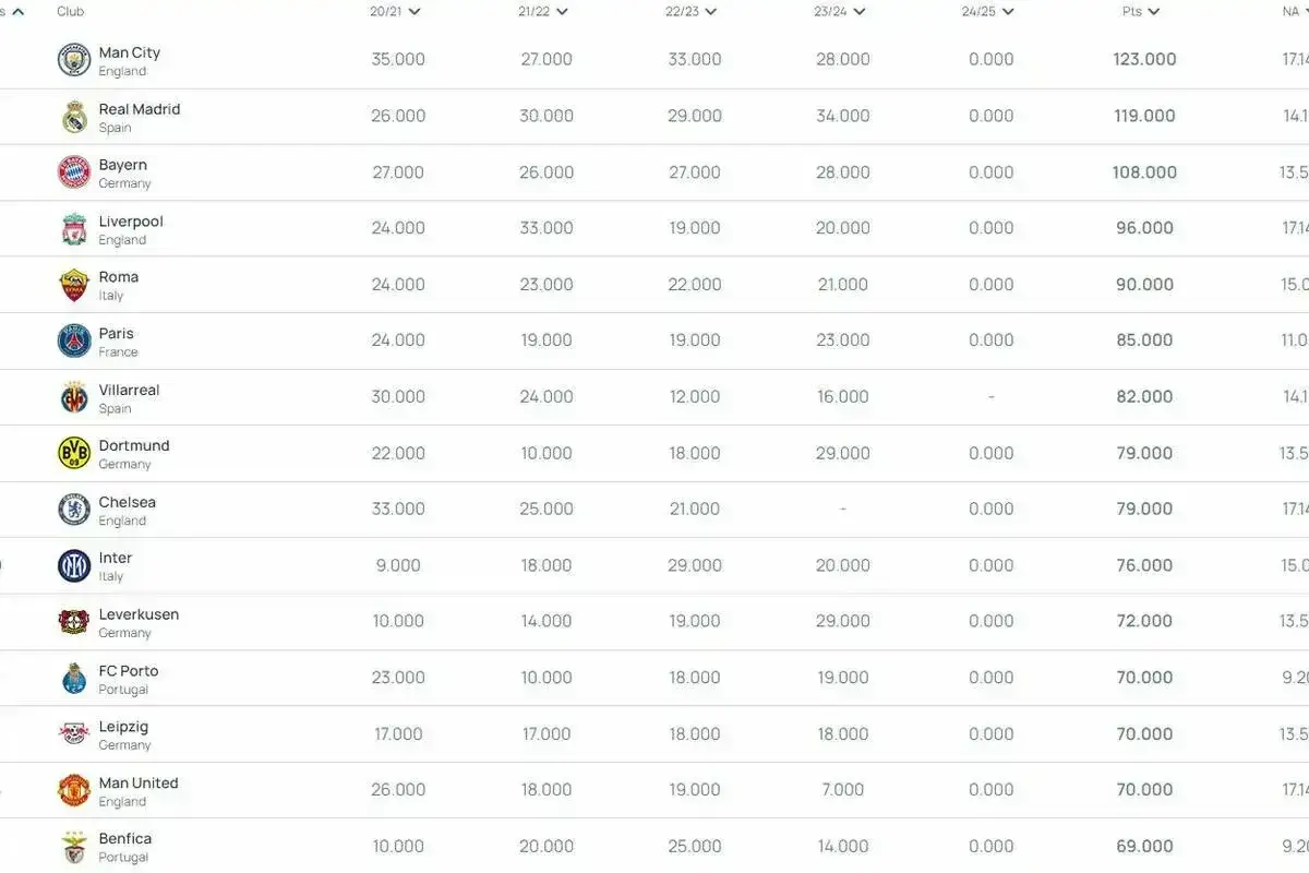 Tabela przedstawia ranking lig na świecie, pokazując punkty zdobyte przez czołowe kluby w różnych sezonach.