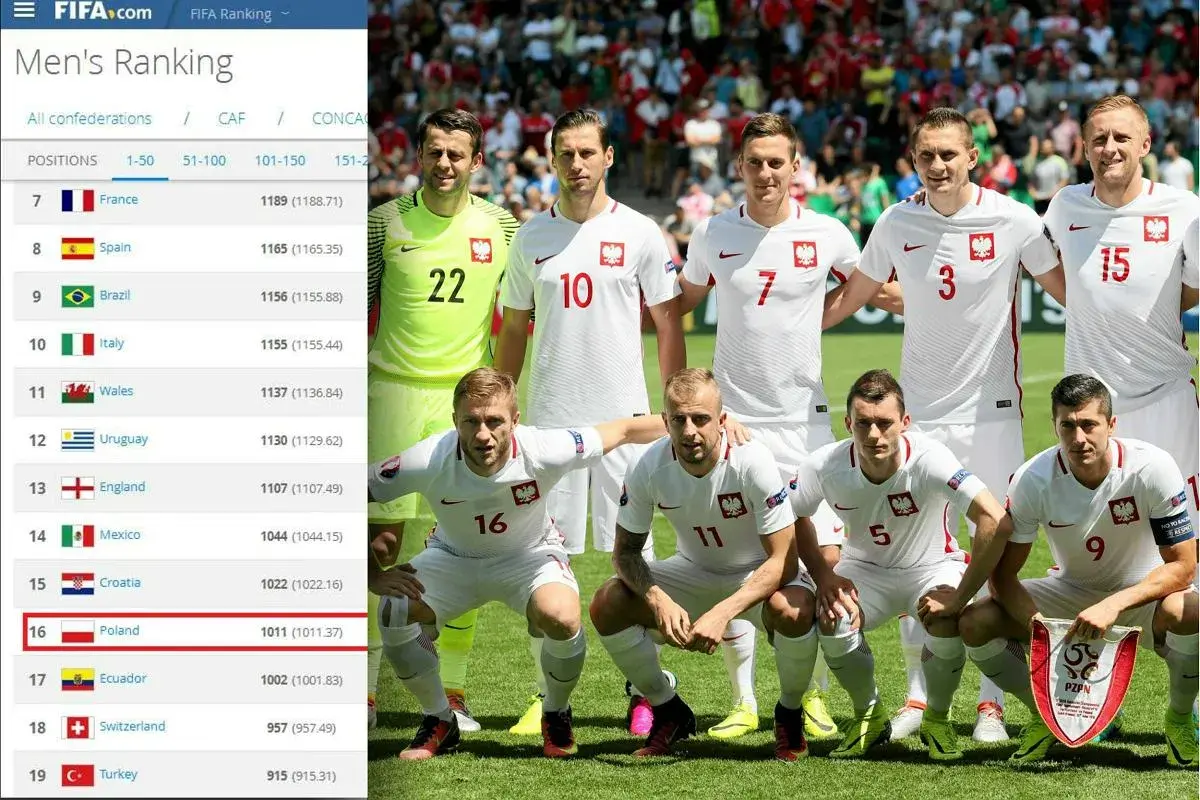 Reprezentacja Polski na 16. miejscu w rankingu FIFA. Piłkarze w białych strojach z orzełkami na piersiach.