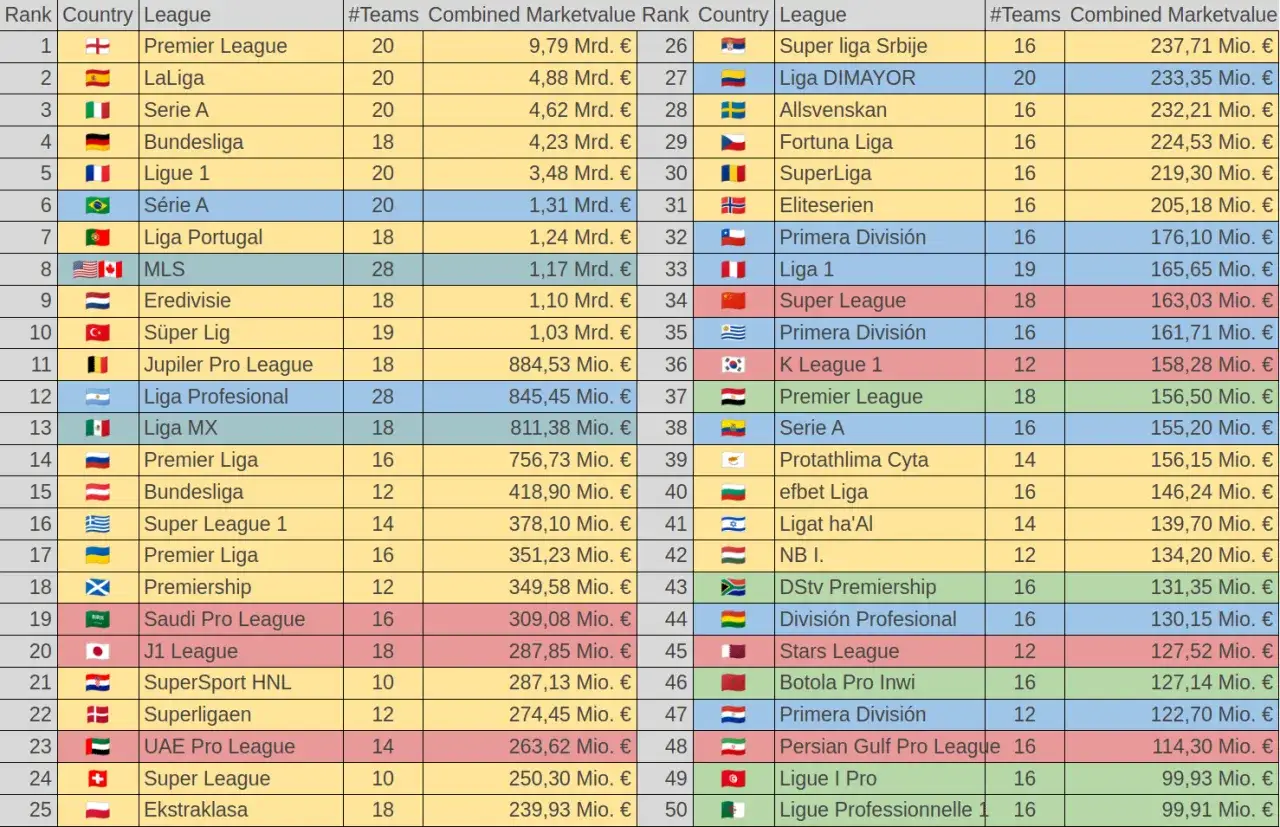 Ranking lig na świecie: Premier League na czele, za nią LaLiga i Serie A. Tabela pokazuje wartość rynkową drużyn.