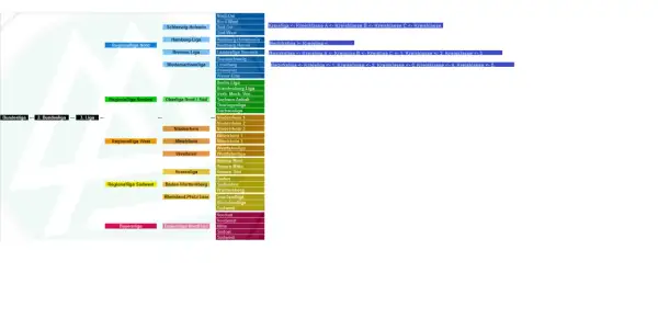 Schemat rozgrywek piłka nożna w Niemczech: od Bundesligi po niższe ligi regionalne i okręgowe.